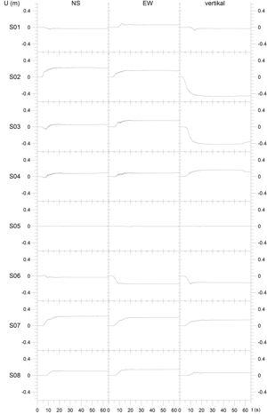 Die Verschiebungsseismogramme am Messpunkt in der AZK für die Beben S 01 bis S 08.