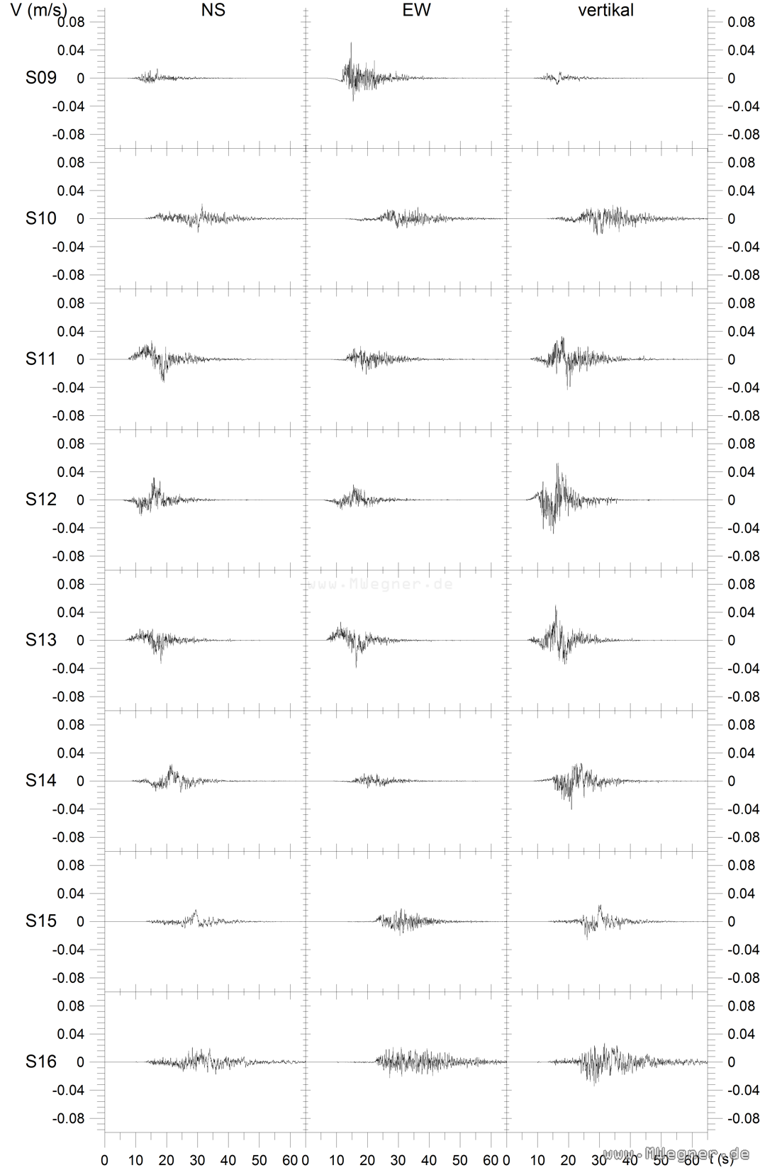 Die Geschwindigkeitsseismogramme am Messpunkt in der AZK für die Beben S 09 bis S 16.