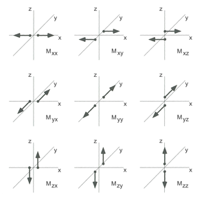 Die räumliche Lage der neun Kräftepaare des Momenttensors im kartesischen Koordinatensystem.