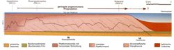 Rekonstruktion der ursprünglichen stratigraphischen Verhältnisse vor der rezenten Erosion.