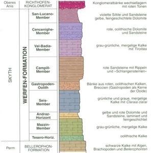 stratigraphische Abfolge der Werfen-Formation